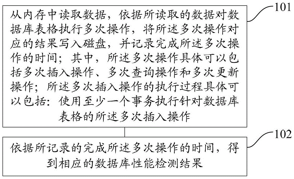 Method and device for displaying test results of database performance