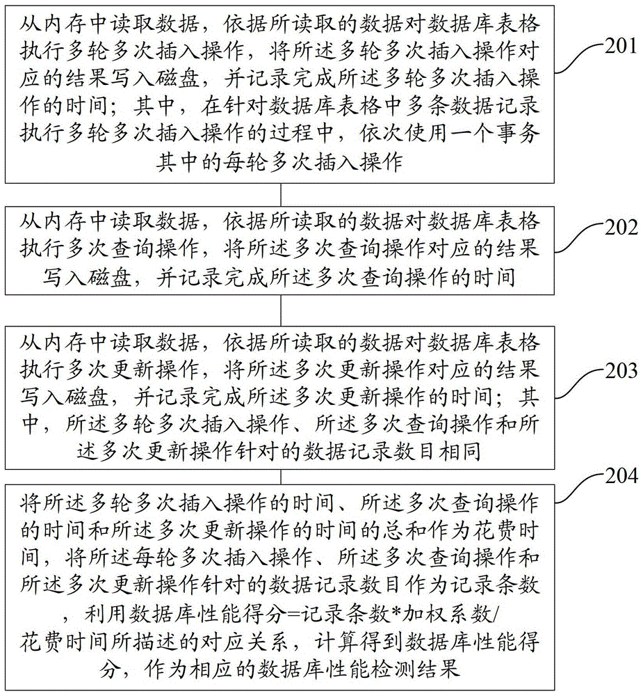 Method and device for displaying test results of database performance