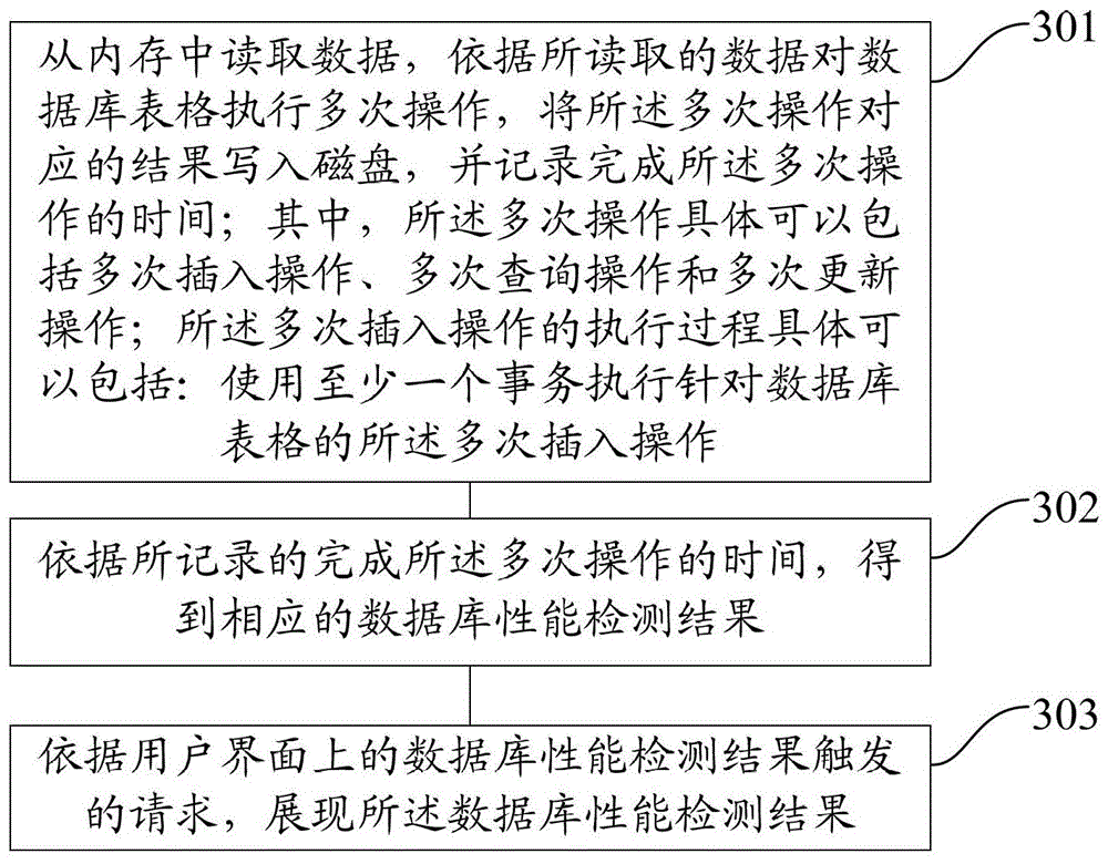 Method and device for displaying test results of database performance