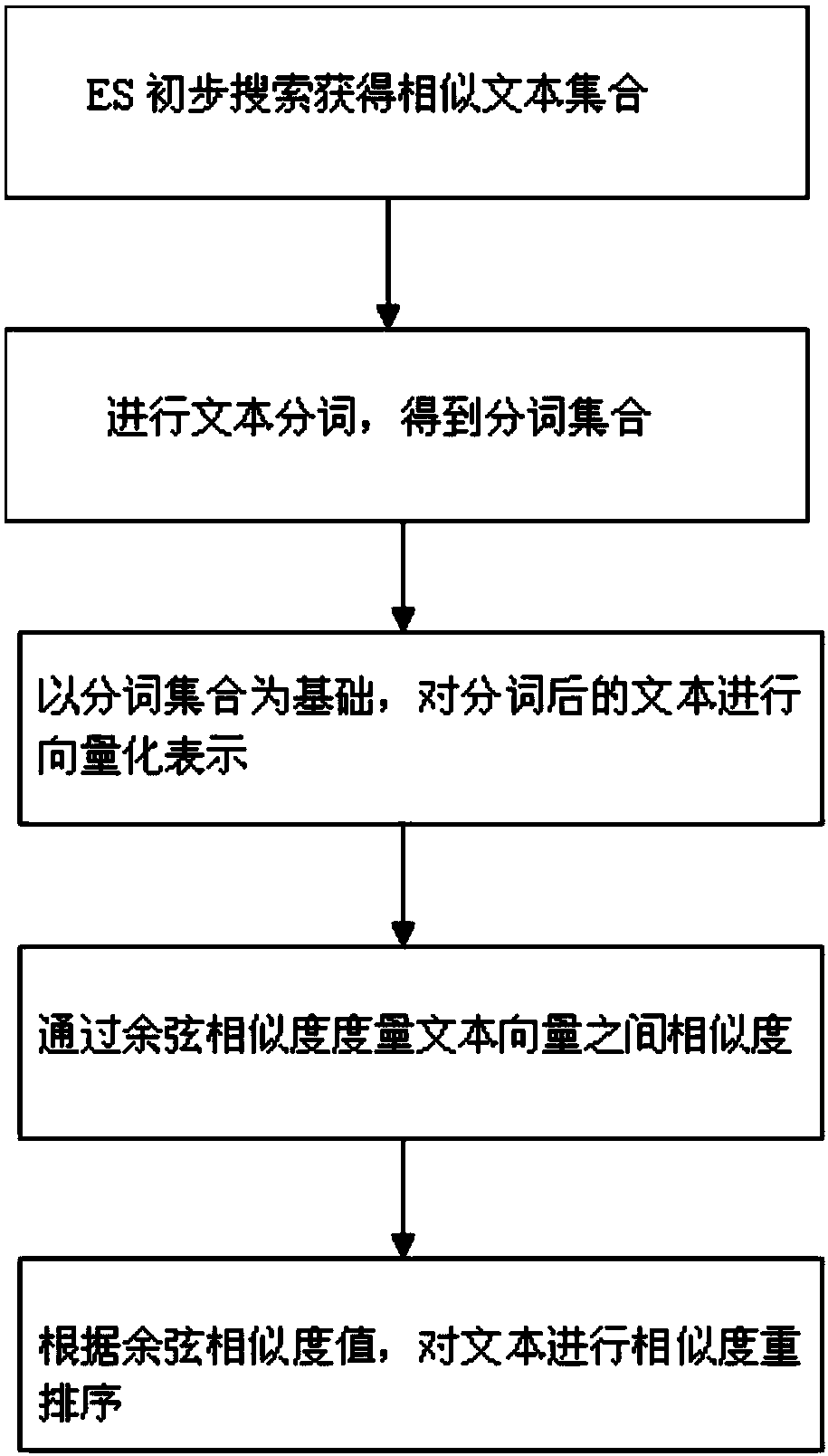 Text similarity ordering method based on ES search