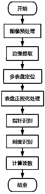 Variable angle multi-meter simultaneous identification method for patrol robot