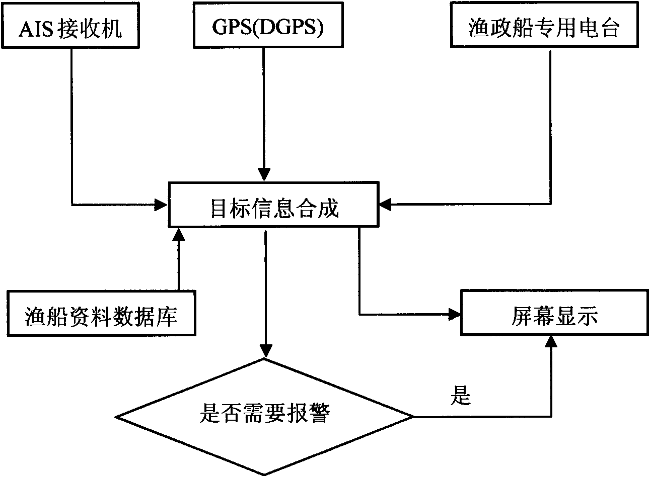 System of monitoring fishing boats for anti-collision alarm