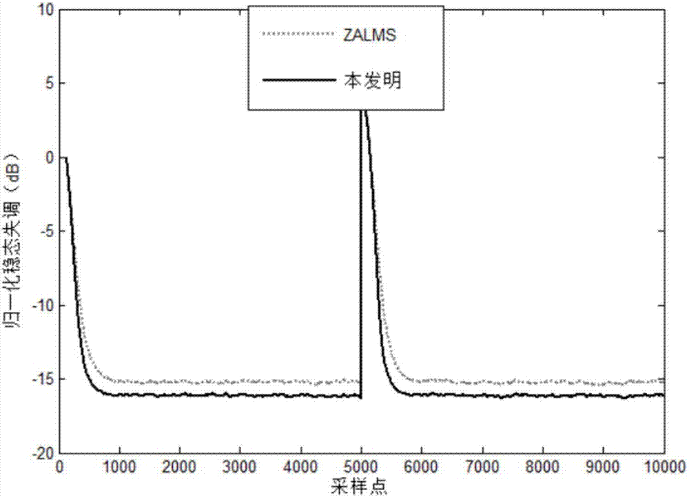 Exponential function echo cancellation method based on one-norm and zero-attractor