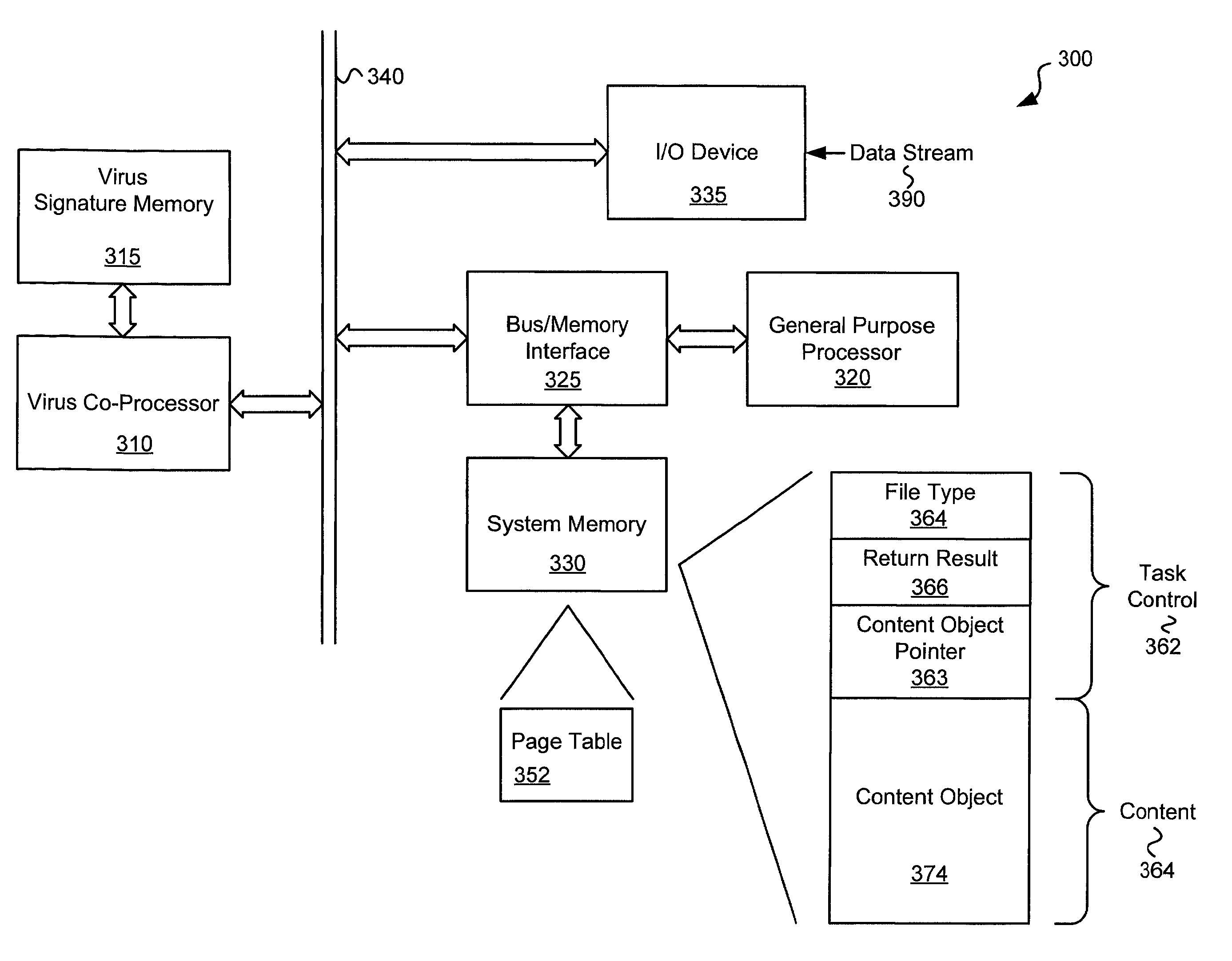 Circuits and methods for efficient data transfer in a virus co-processing system