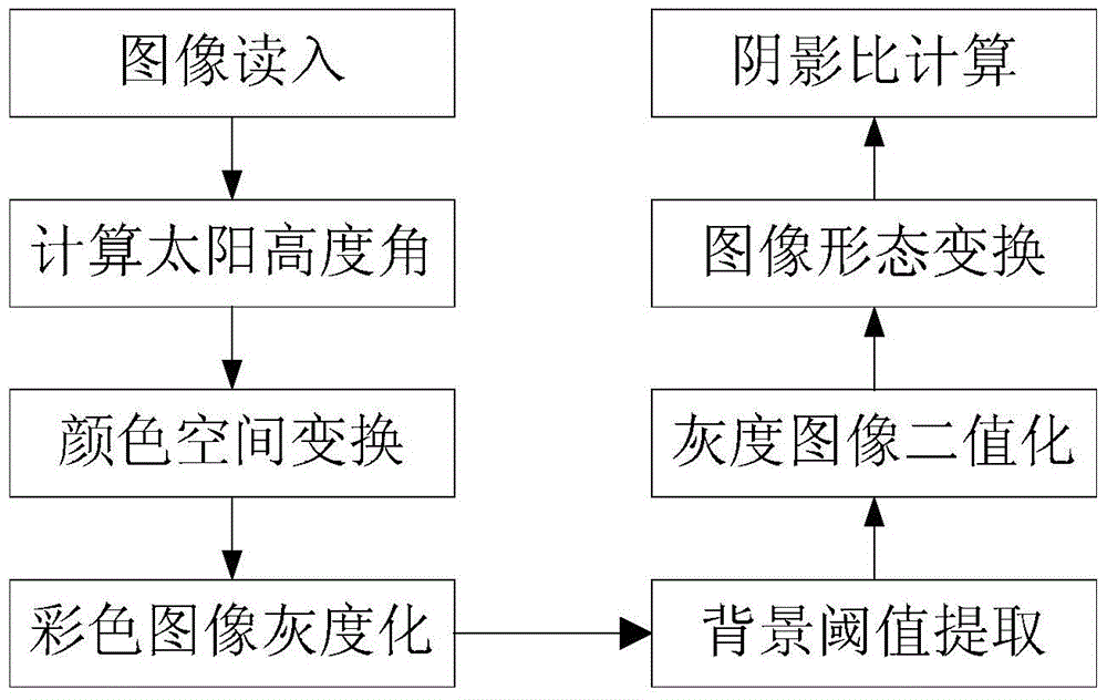 A Method of Extracting Leaf Area Index and Average Leaf Incline Angle Using Vegetation Canopy Shade