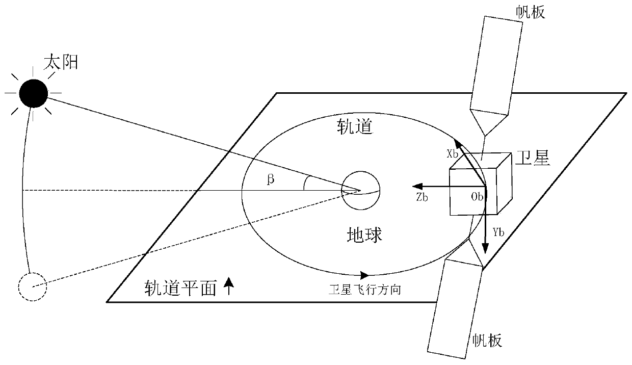 Overall optimization design method based on inclined orbit satellite illumination conditions