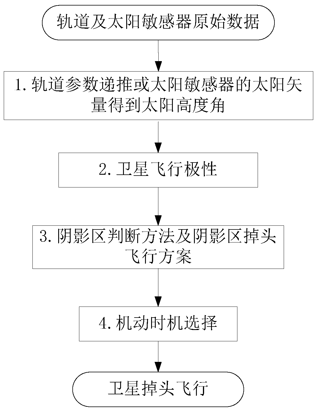 Overall optimization design method based on inclined orbit satellite illumination conditions