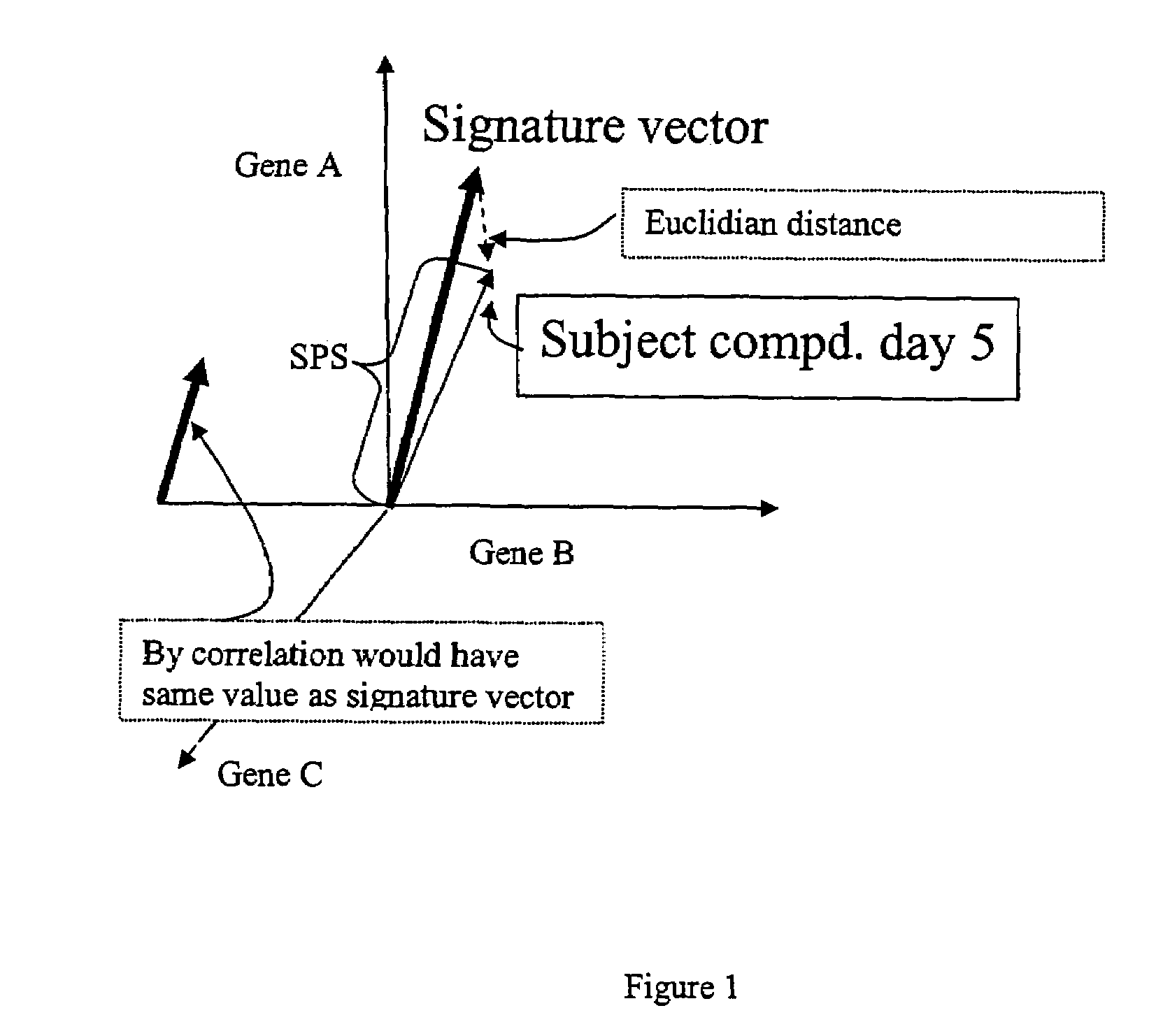 Cholesterol reduction signature