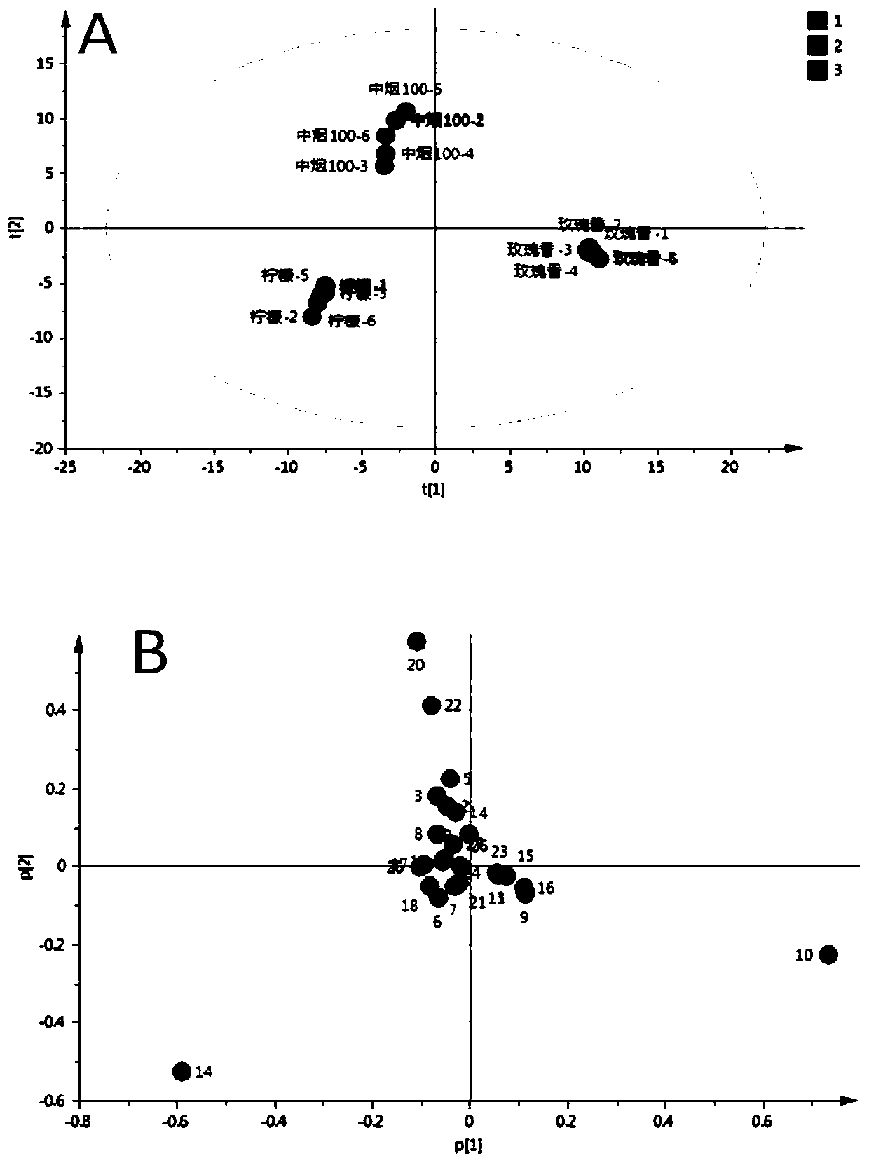 Analysis method of volatile metabolic markers in Nicotiana tabacum L. with aroma mutant based on GC-MS characteristics