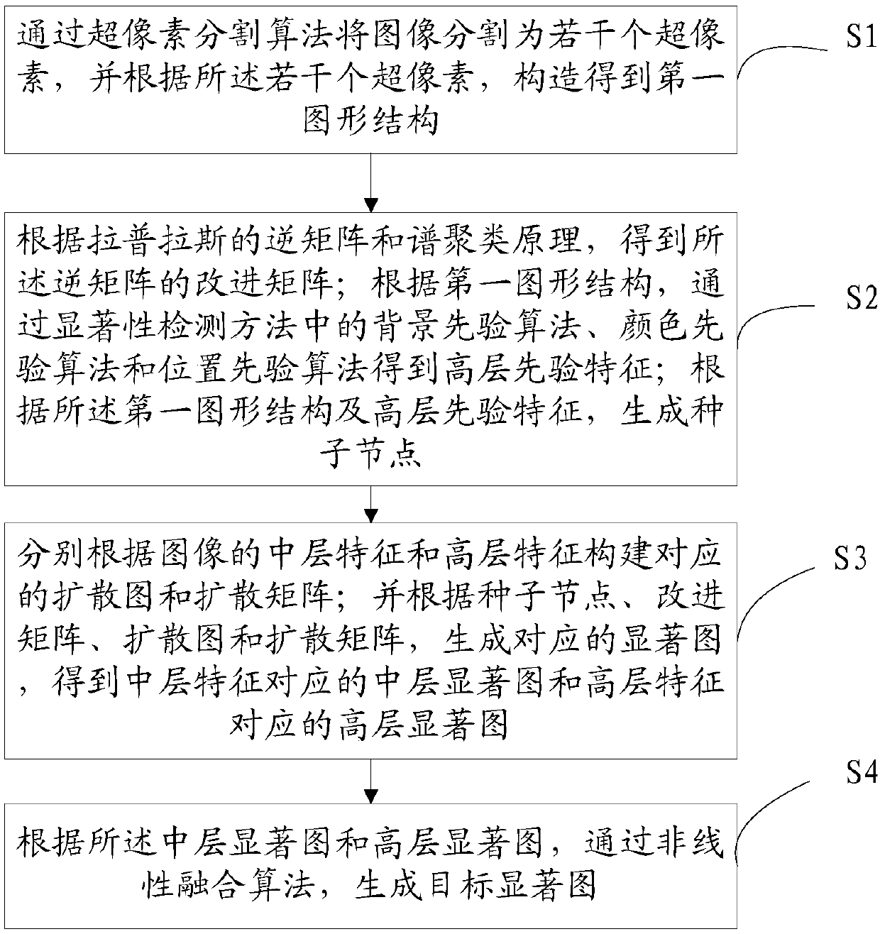 Image saliency detection method and terminal based on multi-feature diffusion