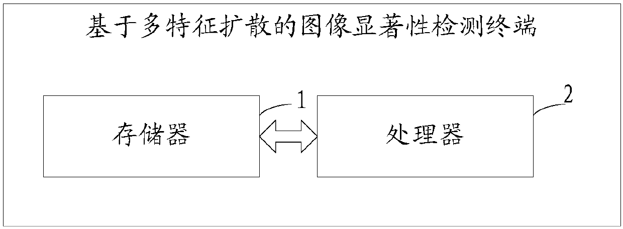 Image saliency detection method and terminal based on multi-feature diffusion