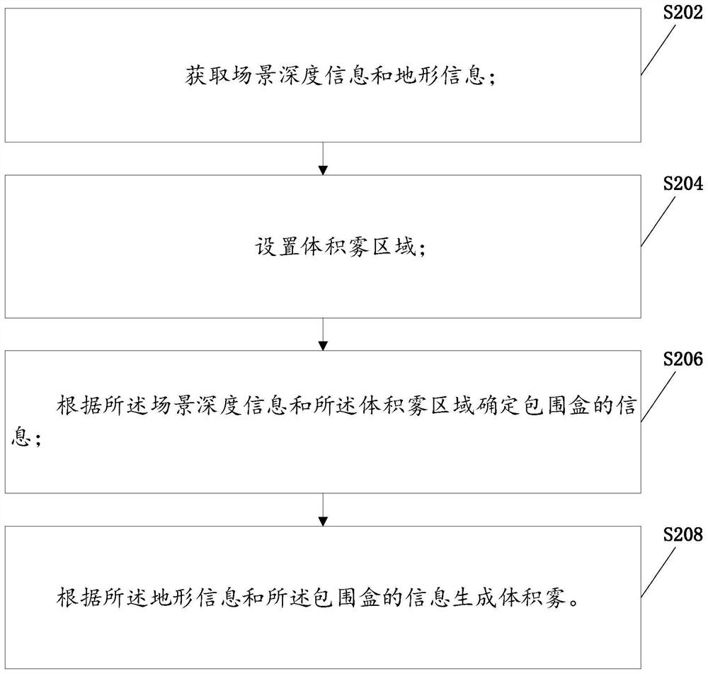 Volume fog generation method and device, electronic equipment and storage medium