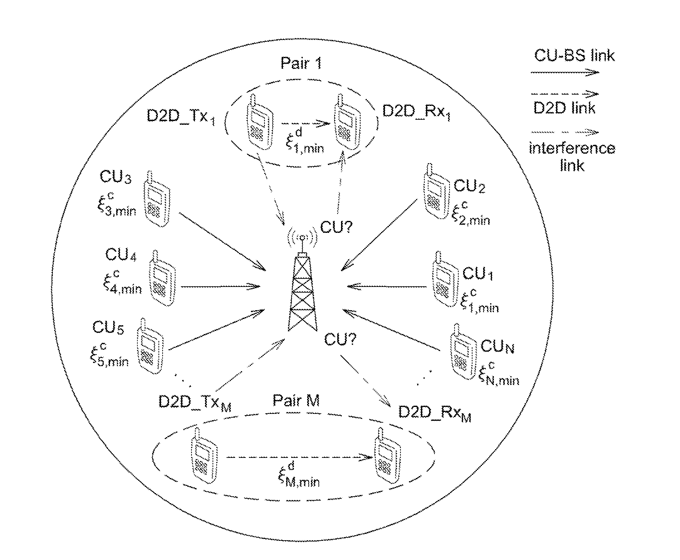 Method of communication in an access network with d2d communication, and a corresponding base station, computer program product, and data medium