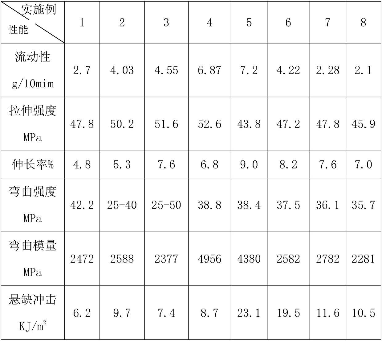 Preparation method of high-intensity and high-impact-resistance polystyrene