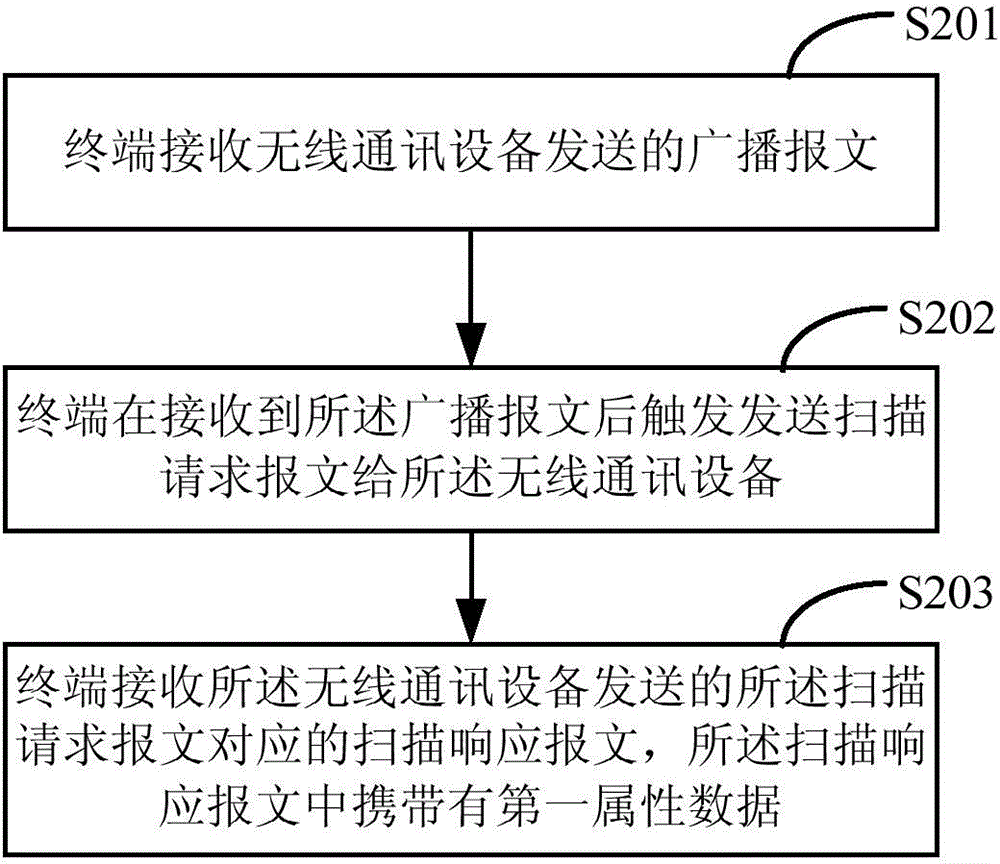 Wireless communication method and device