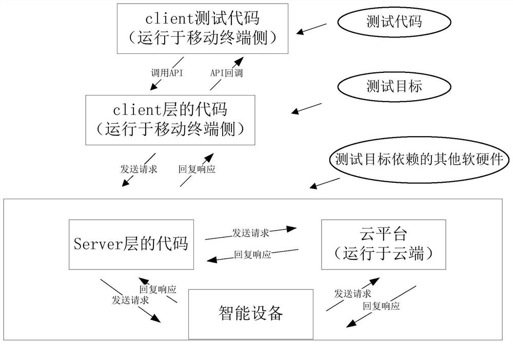 A test request processing method and device