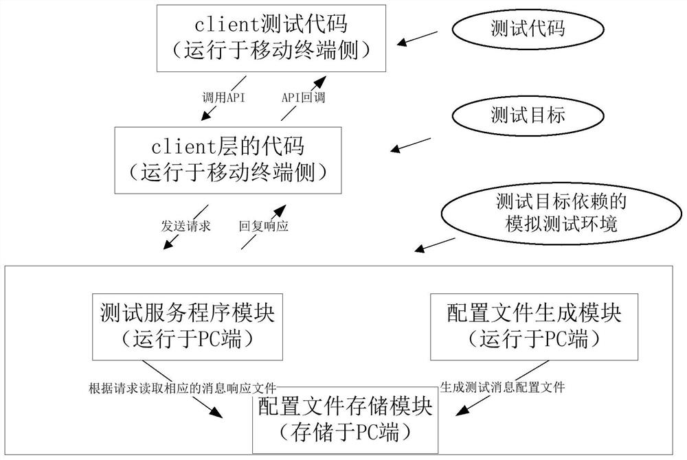 A test request processing method and device