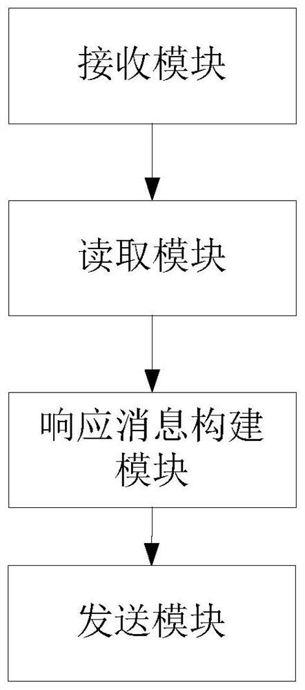 A test request processing method and device