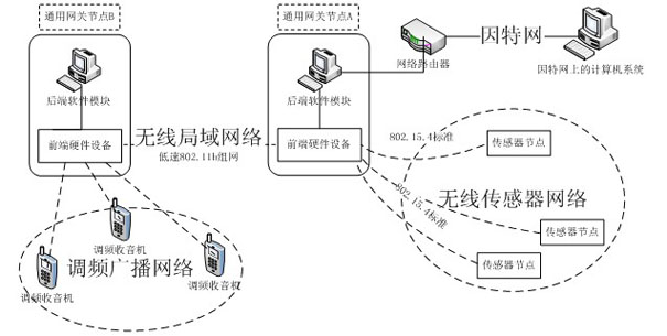 Software wireless technology-based heterogeneous network experimental device