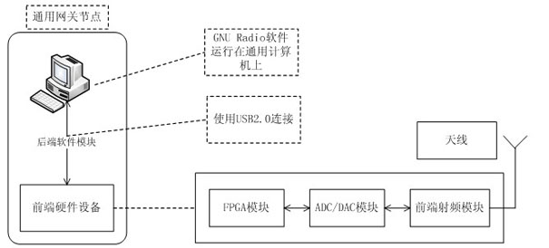 Software wireless technology-based heterogeneous network experimental device