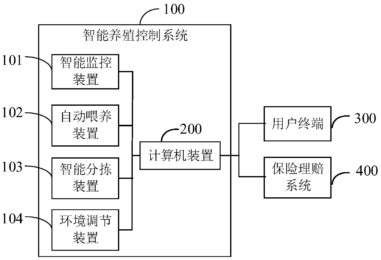 Intelligent breeding control method and device, computer device and storage medium