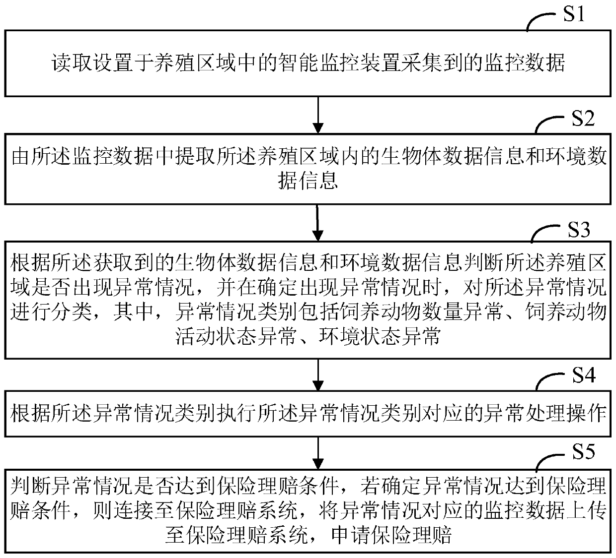 Intelligent breeding control method and device, computer device and storage medium