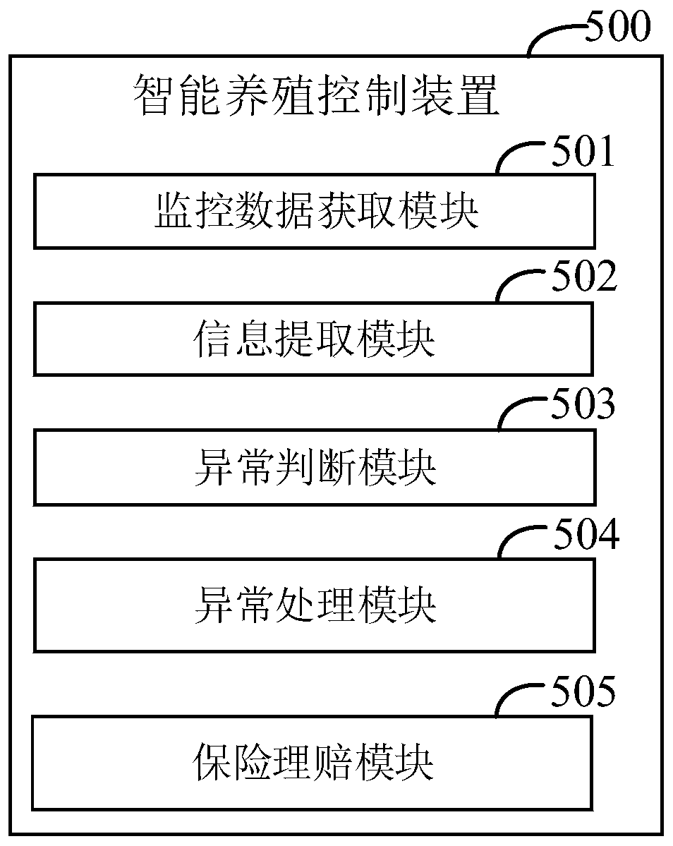 Intelligent breeding control method and device, computer device and storage medium