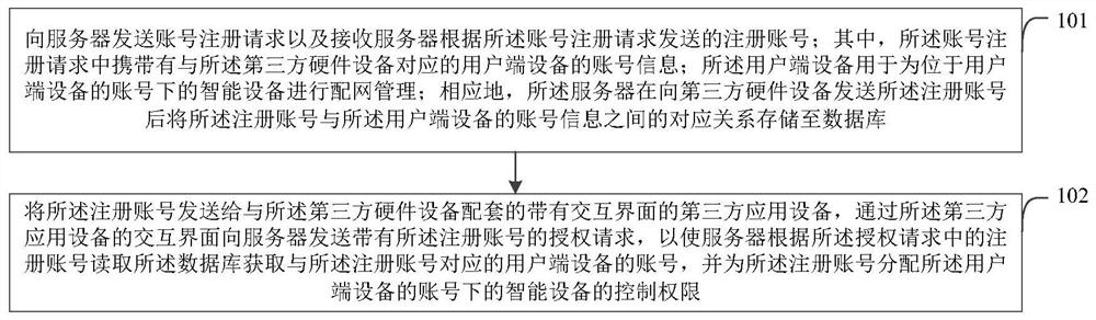 Smart device authority management method, network distribution device, server and electronic device