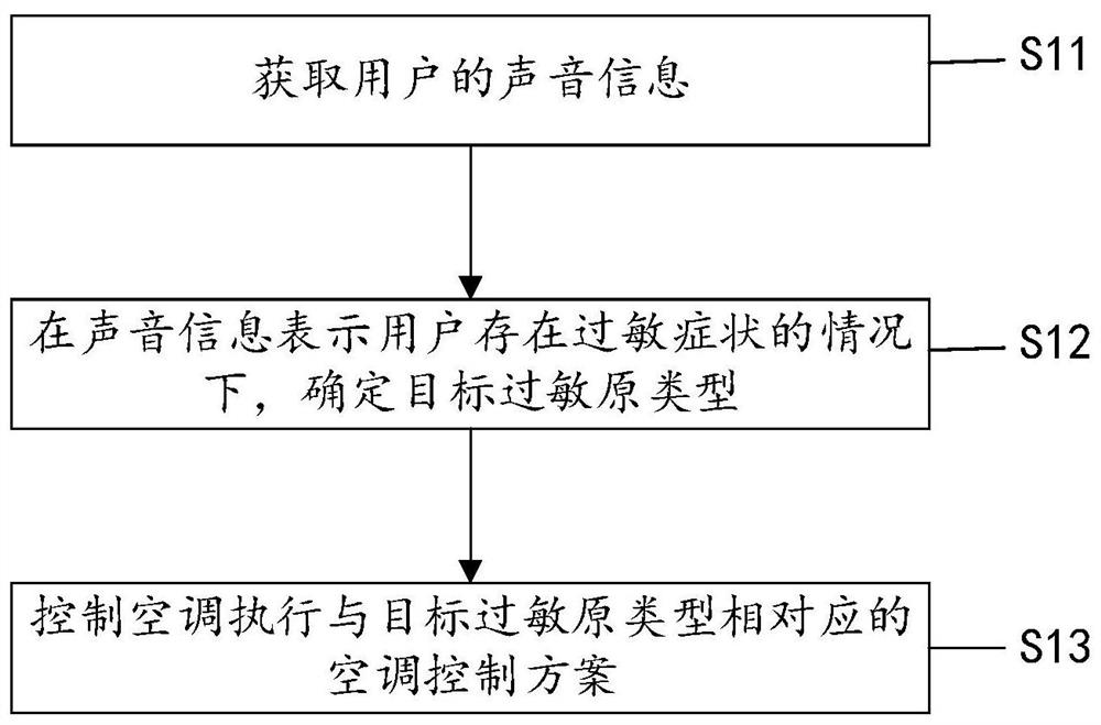 Method and device for controlling air conditioner and air conditioner