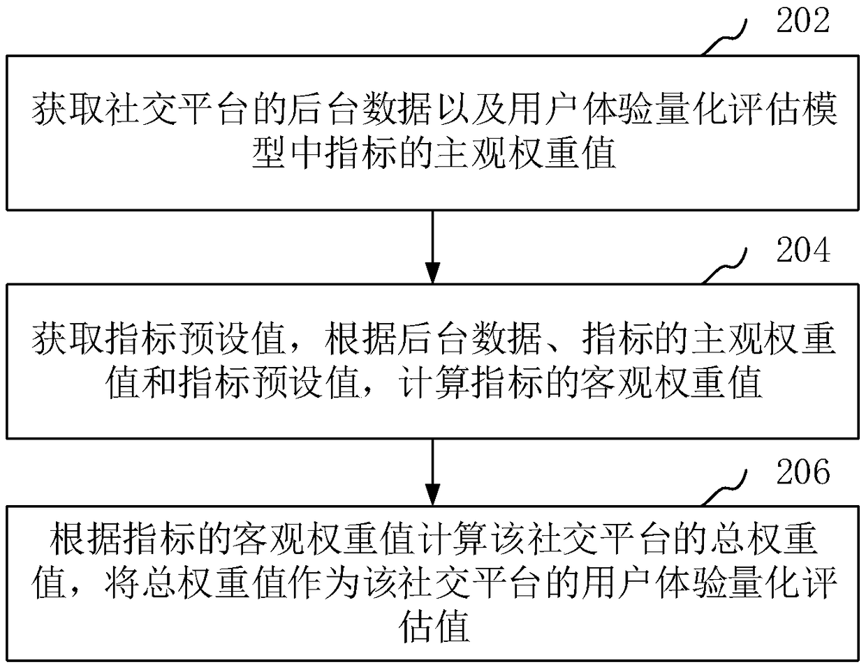 Method, apparatus and computer device for measuring user experience quantitative evaluation value