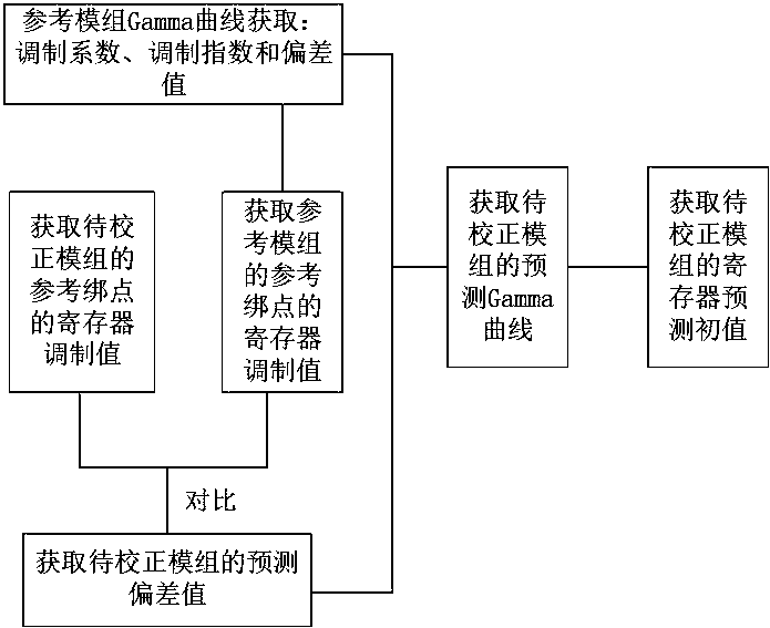 Module Gamma correction method and system based on curve matching