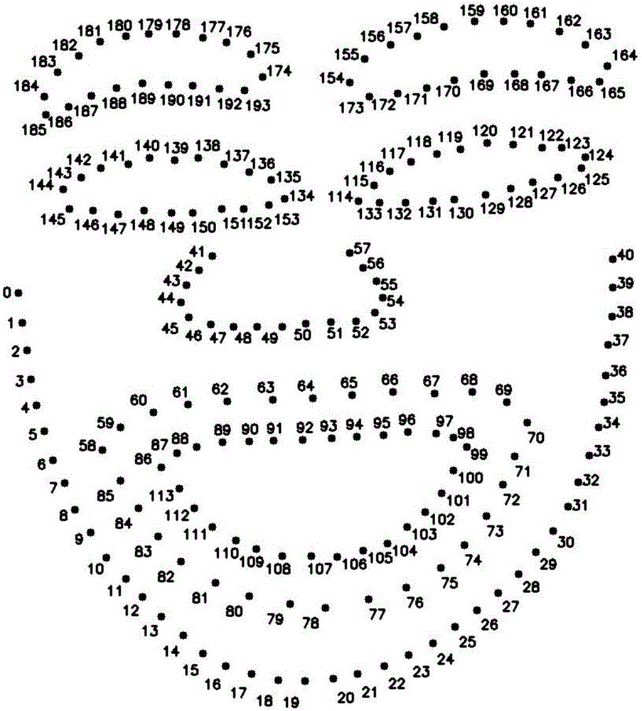 Face feature point locating method