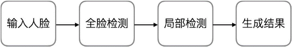 Face feature point locating method