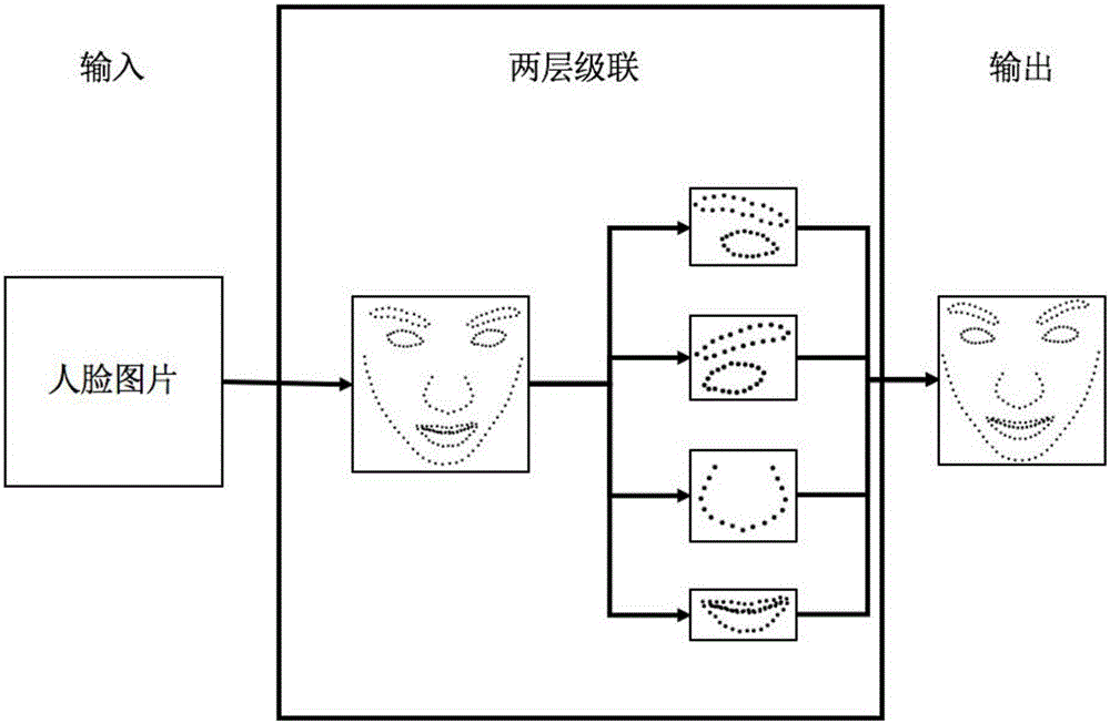 Face feature point locating method