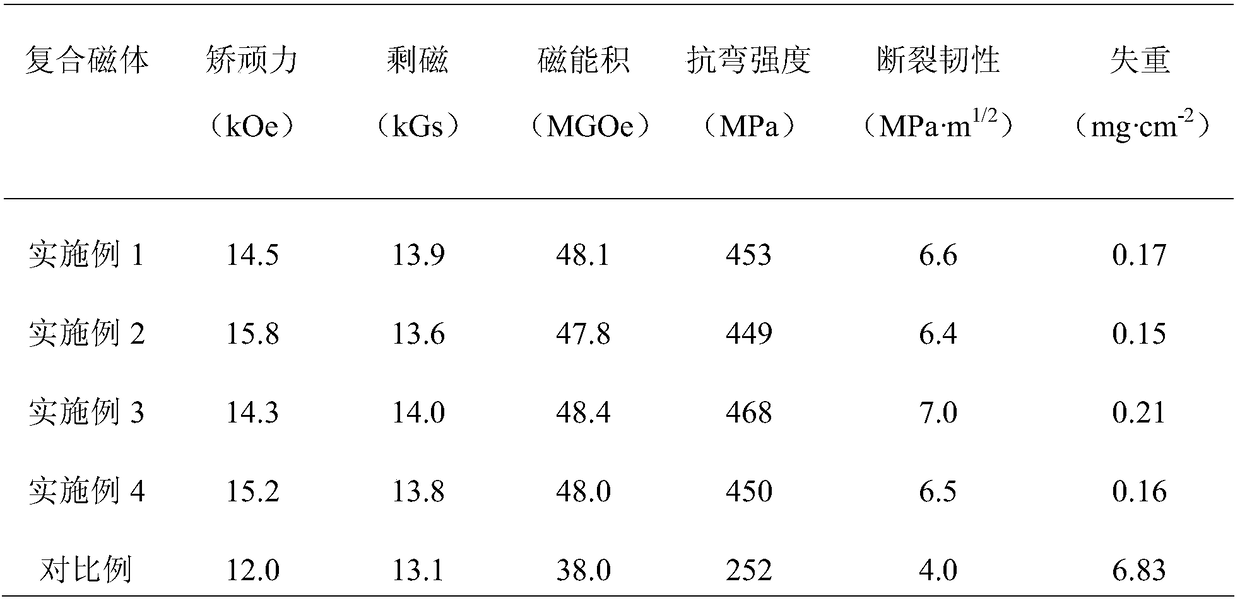 NdFeB permanent magnet material for magnetic suspension system and preparation method thereof