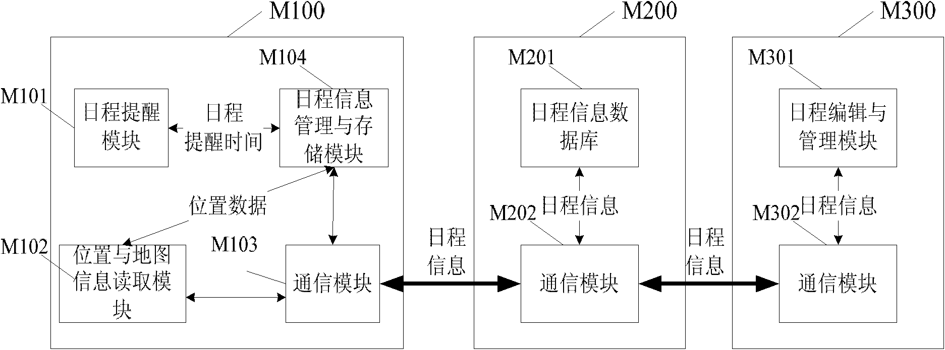 Method and system for schedule management