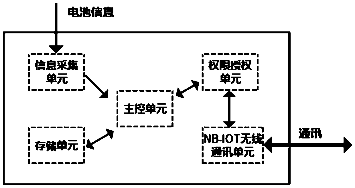 A wireless battery management system and method for electric vehicles based on nb-iot technology