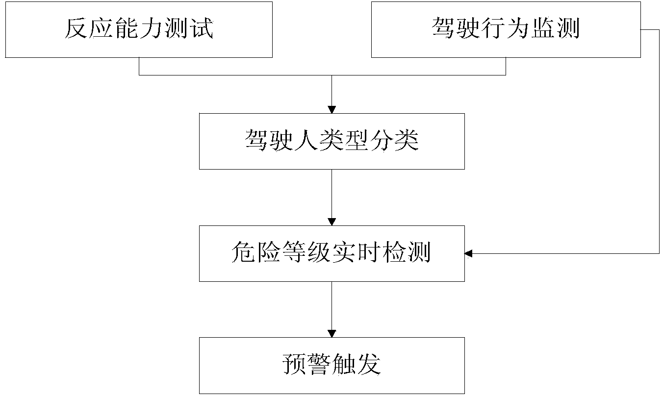 Rear-end collision pre-warning method based on driver types