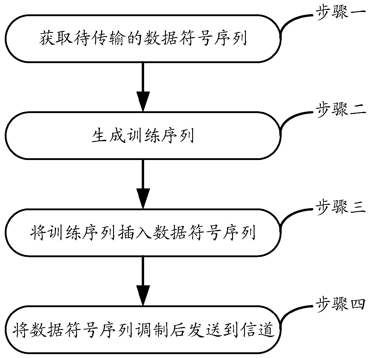 FBMC-OQAM timing and channel estimation training sequence design method