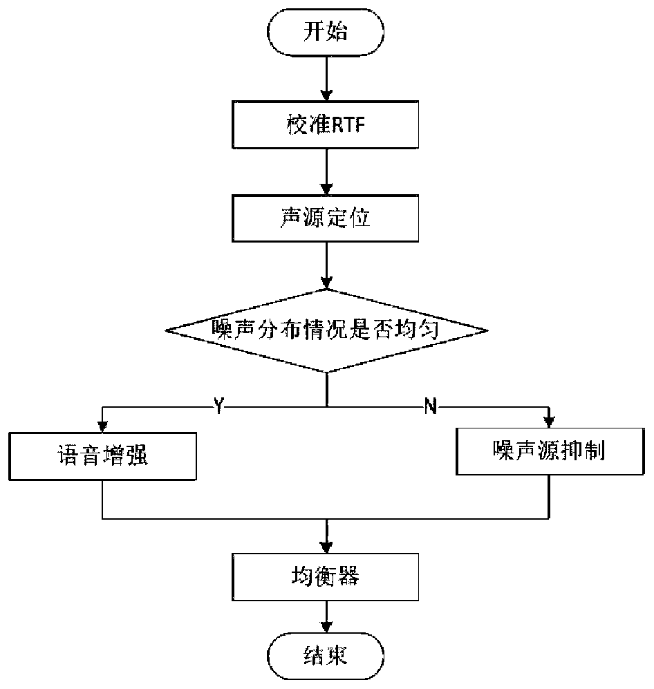 Speech enhancement method and system based on microphone array