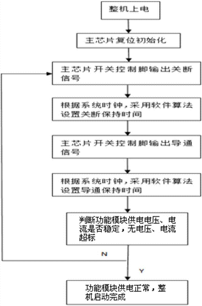 Circuit for eliminating excessive voltage and current during starting power-on of signal functional module