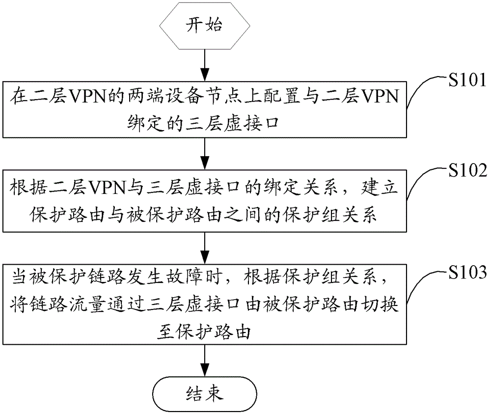 Route protection converting method and device