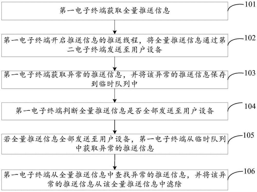 Method and device for filtering invalid data