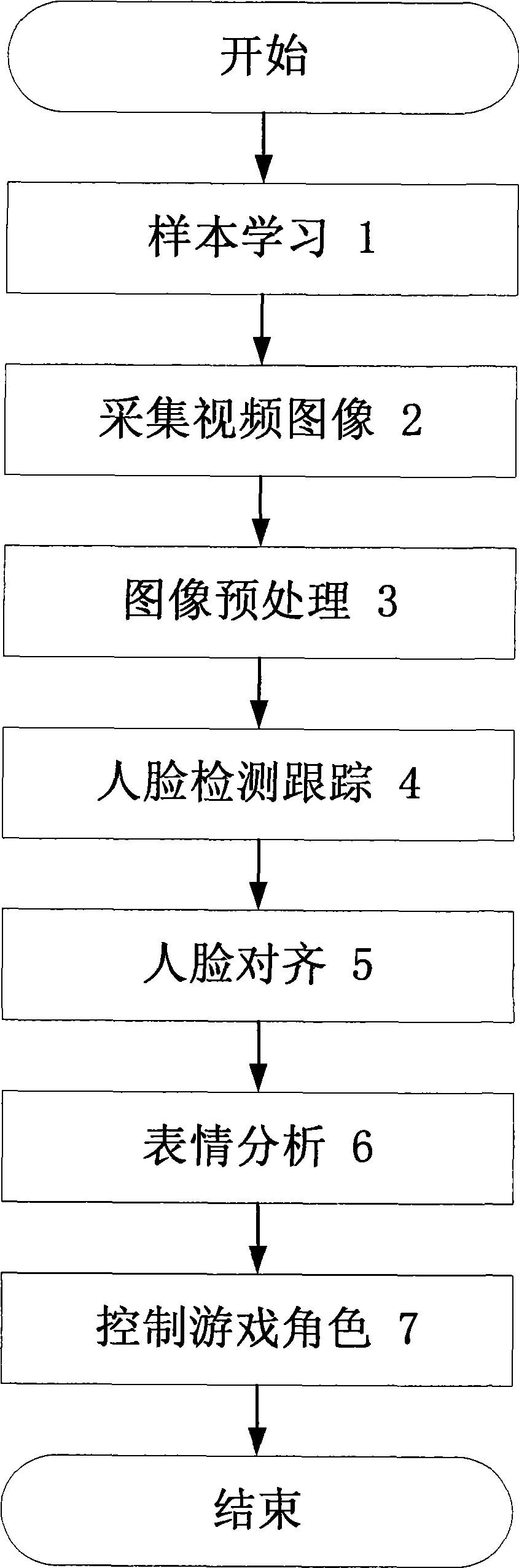 Game role control method based on human face expression