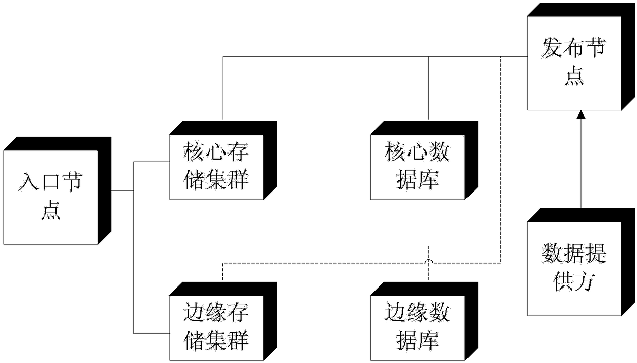 Data storage method in CDN (Content Delivery Network) system, and CDN system