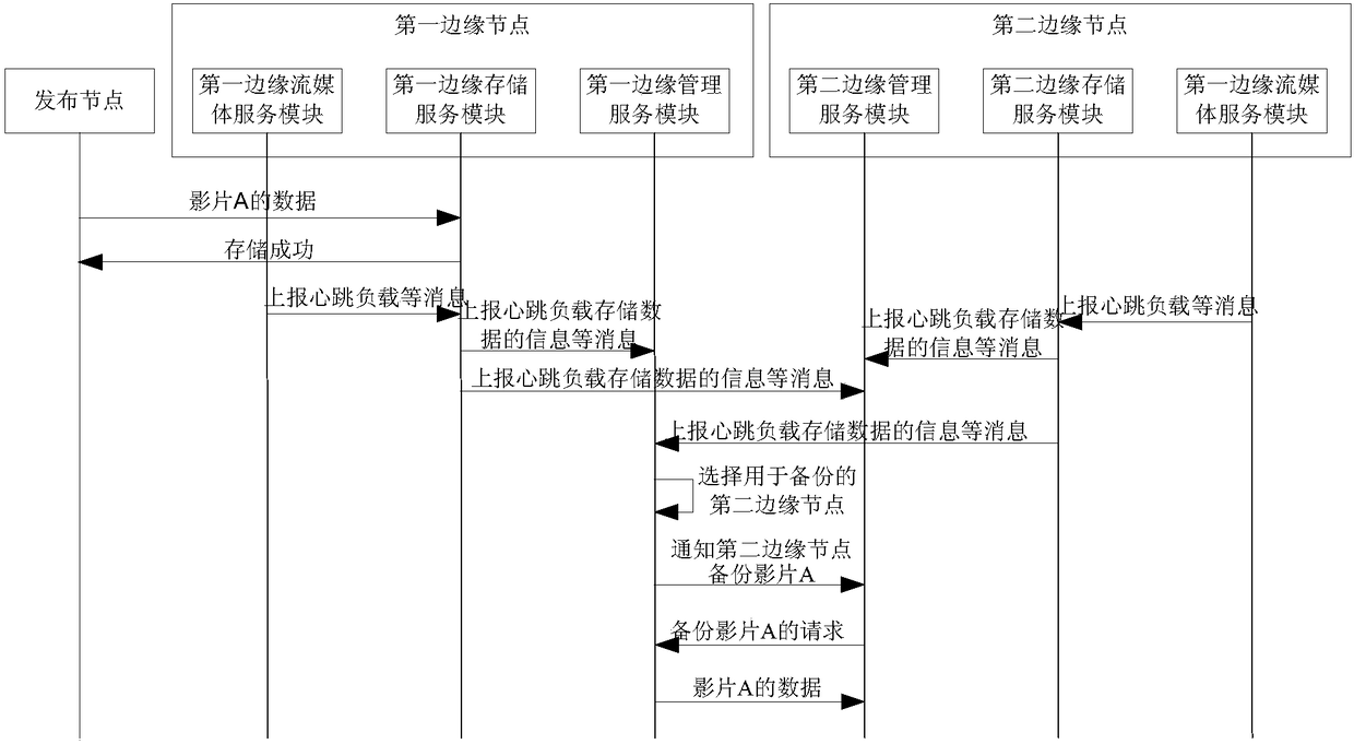 Data storage method in CDN (Content Delivery Network) system, and CDN system