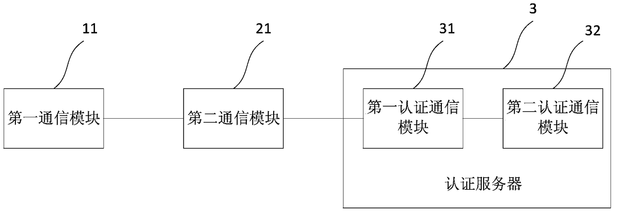 Online authentication method, authentication server and its authentication system