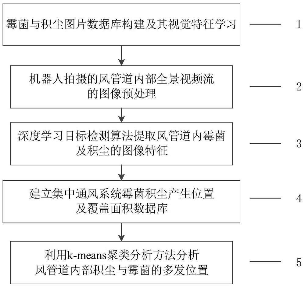 Robot vision-based method for identifying mould and accumulated dust in a concentrated wind system