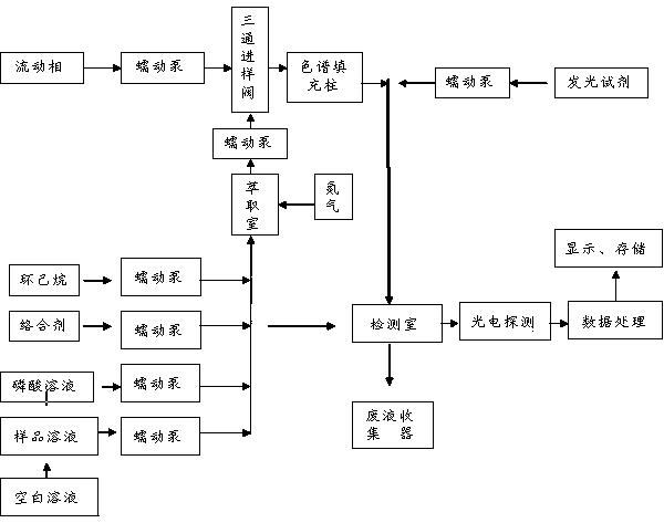 Device and method for measuring cadmium in water through liquid chromatogram flow injection chemiluminescence