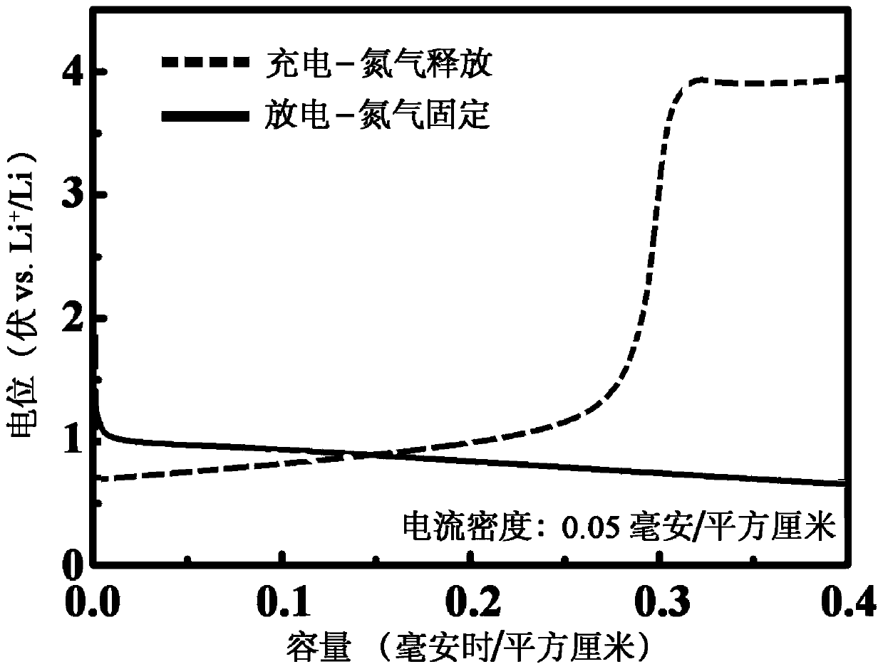 A lithium-nitrogen secondary battery electrode and lithium-nitrogen secondary battery